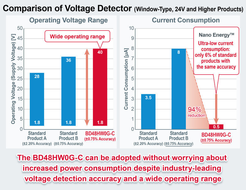 ROHM’s 40V Window-Type Voltage Detector: Providing High Accuracy and Ultra-Low Consumption