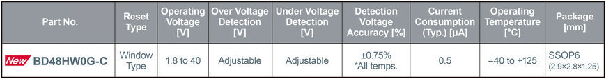 ROHM’s 40V Window-Type Voltage Detector: Providing High Accuracy and Ultra-Low Consumption