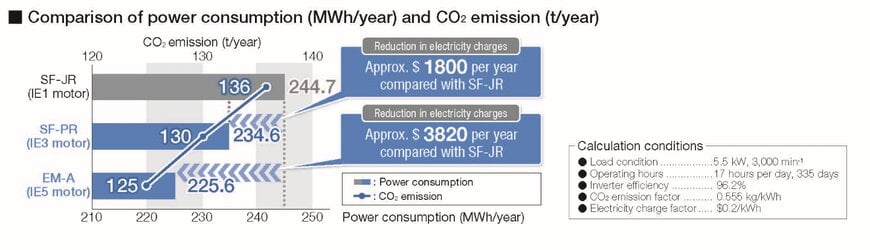 Mitsubishi Electric unveils next-generation FR-D800 series inverters