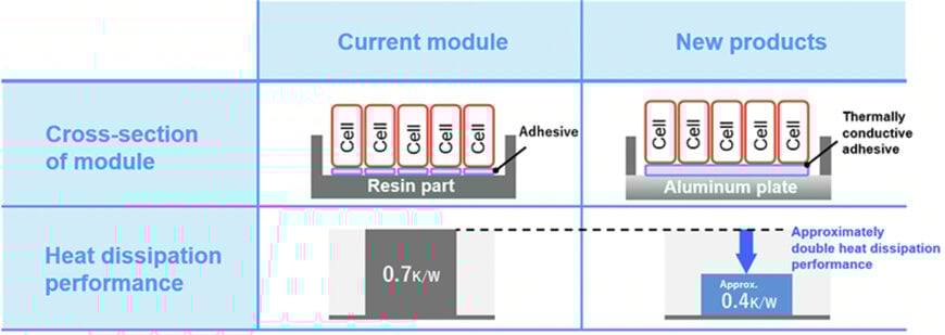 Toshiba Unveils SCiB Module with 2x Heat Dissipation for EV Buses, Ships & Stationary Use
